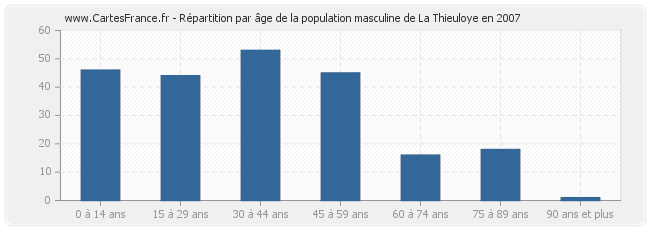 Répartition par âge de la population masculine de La Thieuloye en 2007